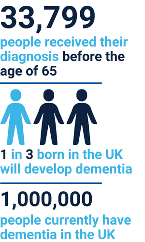 UK Alzheimer's disease statistics