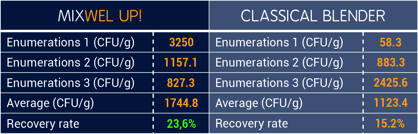 MIXWEL UP vs Classical Blender 