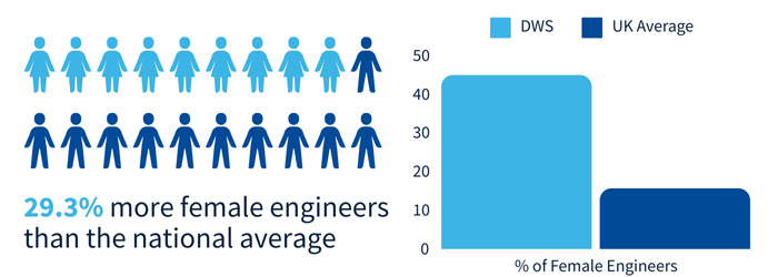 Infographic for number of engineers by gender